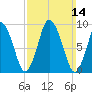 Wellfleet tide chart for Sunday, March 14, 2021