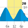 Wellfleet tide chart for Saturday, March 20, 2021