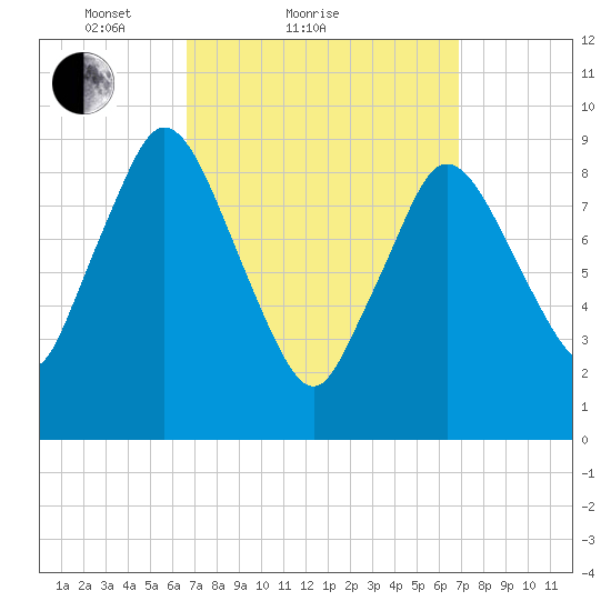 Wellfleet tide chart for Sunday, March 21, 2021
