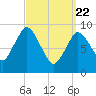 Wellfleet tide chart for Monday, March 22, 2021