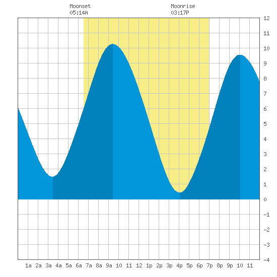 Wellfleet tide chart for Thursday, March 25, 2021