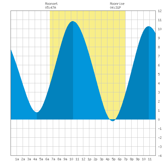 Wellfleet tide chart for Friday, March 26, 2021