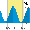 Wellfleet tide chart for Friday, March 26, 2021