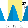 Wellfleet tide chart for Saturday, March 27, 2021