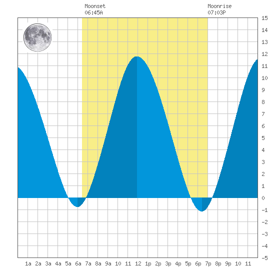 Wellfleet tide chart for Sunday, March 28, 2021