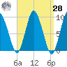 Wellfleet tide chart for Sunday, March 28, 2021