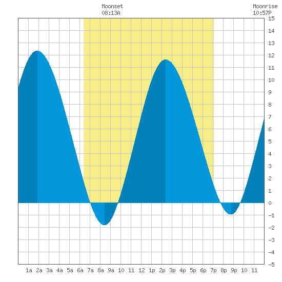 Wellfleet tide chart for Wednesday, March 31, 2021