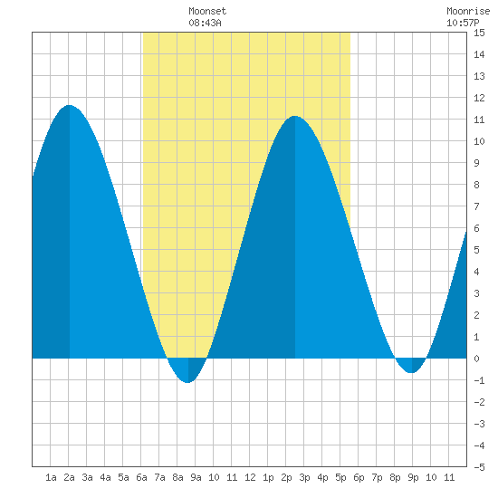 Wellfleet tide chart for Wednesday, March 3, 2021