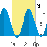 Wellfleet tide chart for Wednesday, March 3, 2021