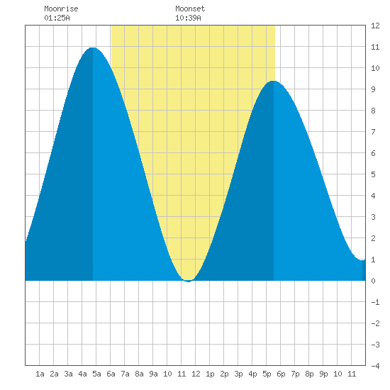 Wellfleet tide chart for Saturday, March 6, 2021