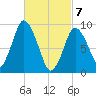 Wellfleet tide chart for Sunday, March 7, 2021