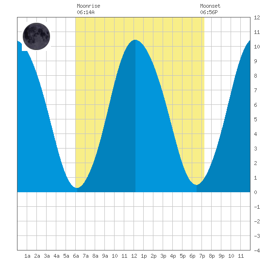 Wellfleet tide chart for Sunday, April 11, 2021
