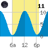 Wellfleet tide chart for Sunday, April 11, 2021