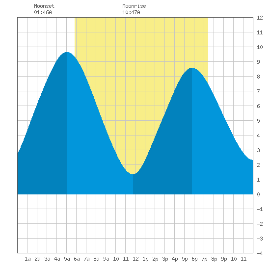 Wellfleet tide chart for Monday, April 19, 2021