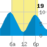 Wellfleet tide chart for Monday, April 19, 2021