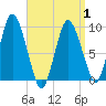 Wellfleet tide chart for Thursday, April 1, 2021