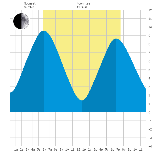 Wellfleet tide chart for Tuesday, April 20, 2021