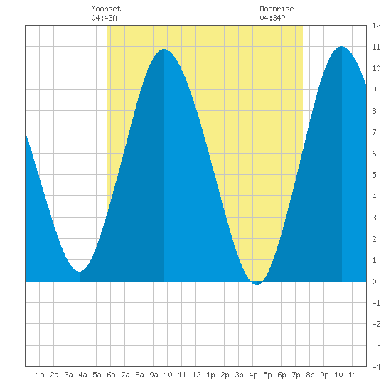 Wellfleet tide chart for Saturday, April 24, 2021