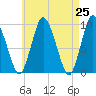 Wellfleet tide chart for Sunday, April 25, 2021
