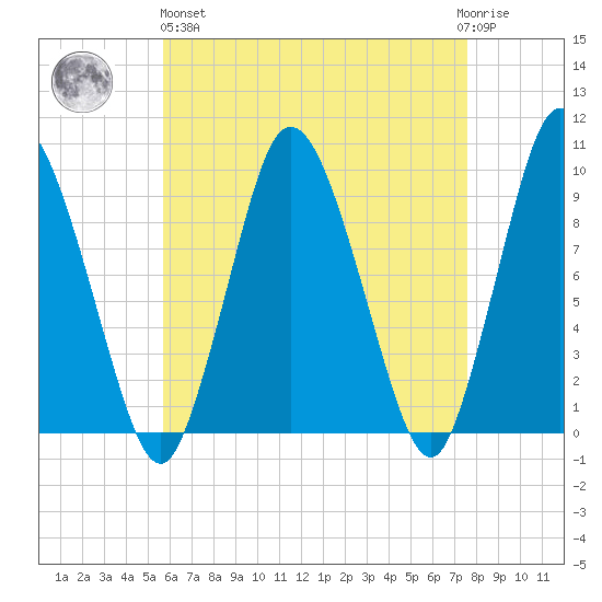 Wellfleet tide chart for Monday, April 26, 2021