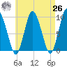 Wellfleet tide chart for Monday, April 26, 2021