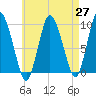 Wellfleet tide chart for Tuesday, April 27, 2021