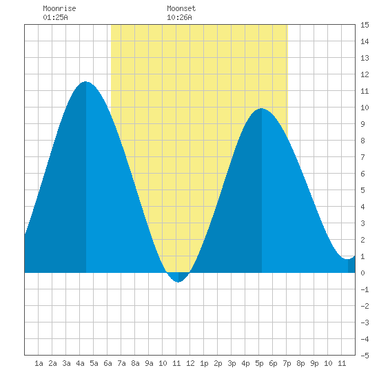 Wellfleet tide chart for Saturday, April 3, 2021