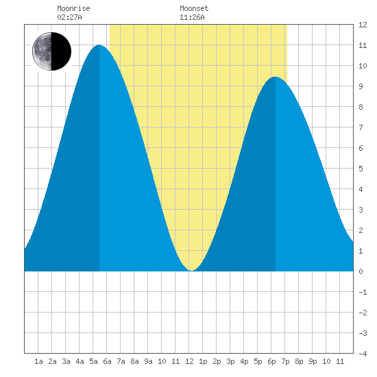 Wellfleet tide chart for Sunday, April 4, 2021