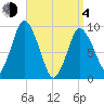 Wellfleet tide chart for Sunday, April 4, 2021