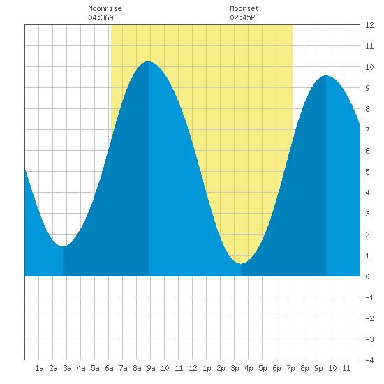 Wellfleet tide chart for Wednesday, April 7, 2021