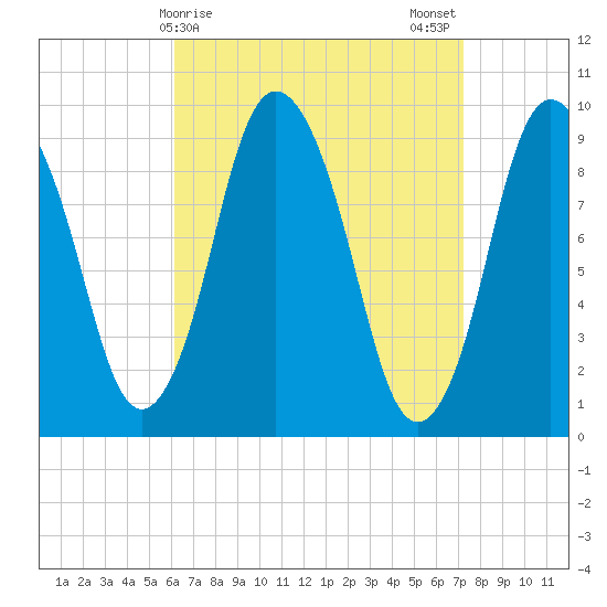 Wellfleet tide chart for Friday, April 9, 2021