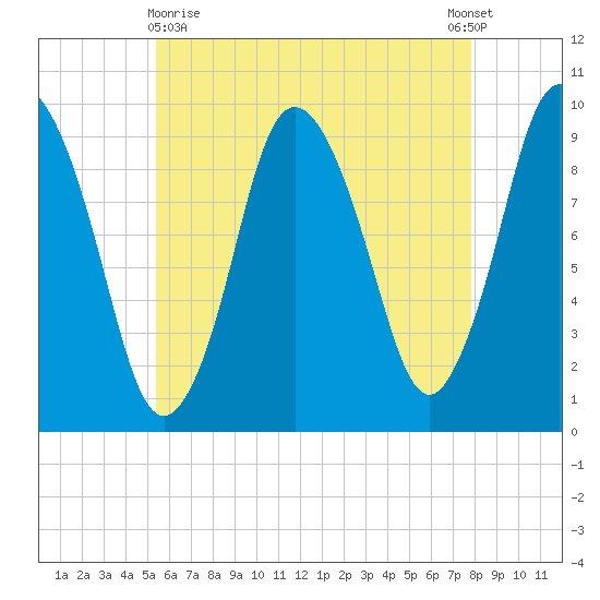Wellfleet tide chart for Monday, May 10, 2021