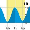 Wellfleet tide chart for Monday, May 10, 2021
