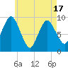 Wellfleet tide chart for Monday, May 17, 2021