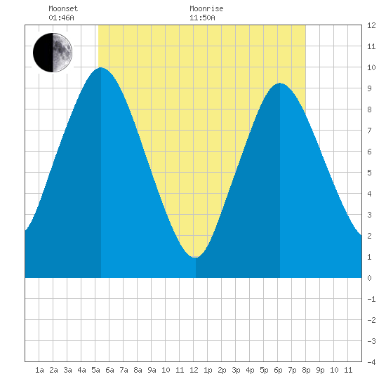 Wellfleet tide chart for Wednesday, May 19, 2021