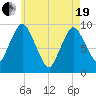 Wellfleet tide chart for Wednesday, May 19, 2021