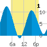 Wellfleet tide chart for Saturday, May 1, 2021