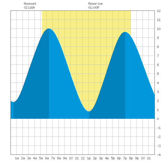 Wellfleet tide chart for Thursday, May 20, 2021