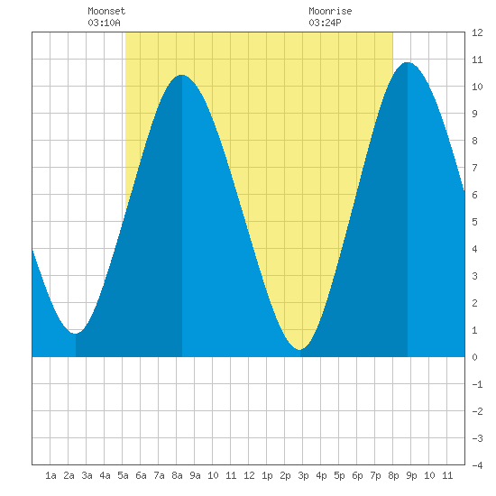 Wellfleet tide chart for Saturday, May 22, 2021