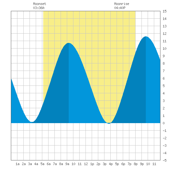Wellfleet tide chart for Sunday, May 23, 2021