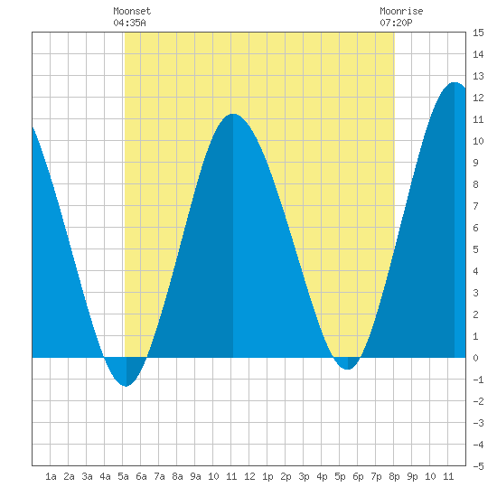 Wellfleet tide chart for Tuesday, May 25, 2021
