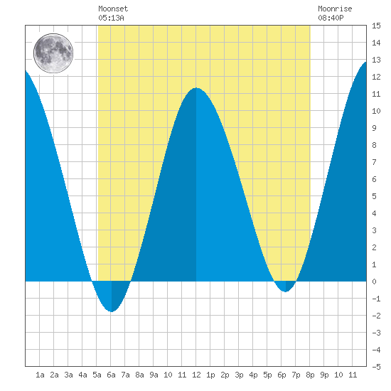 Wellfleet tide chart for Wednesday, May 26, 2021