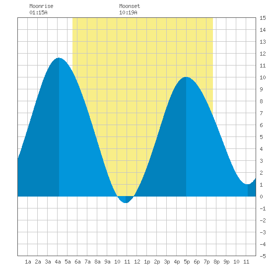 Wellfleet tide chart for Sunday, May 2, 2021