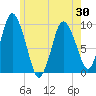 Wellfleet tide chart for Sunday, May 30, 2021