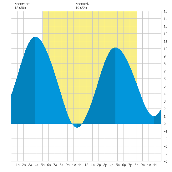 Wellfleet tide chart for Monday, May 31, 2021