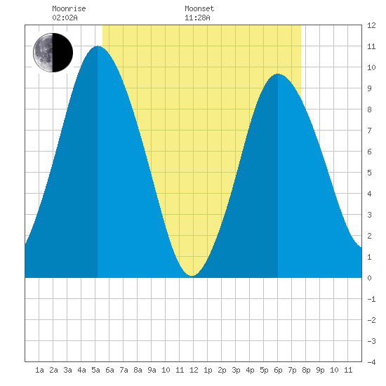 Wellfleet tide chart for Monday, May 3, 2021