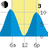 Wellfleet tide chart for Monday, May 3, 2021