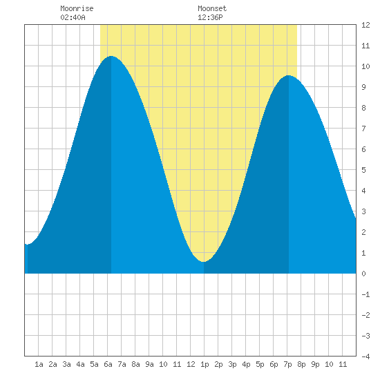 Wellfleet tide chart for Tuesday, May 4, 2021