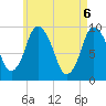 Wellfleet tide chart for Thursday, May 6, 2021