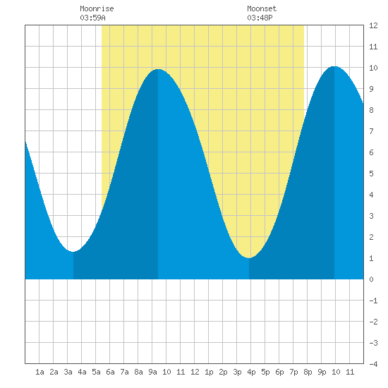 Wellfleet tide chart for Friday, May 7, 2021
